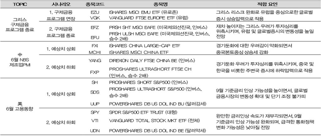 ETF Weekly Strategy 2015. 6. 30 Asset Market Brief 문남중 Cross Asset Strategist 769.3050 njmoon@daishin.com 비, 로망스, 우산 그리스구제금융협상에대한기대감으로주요국증시는상승세를보였다.