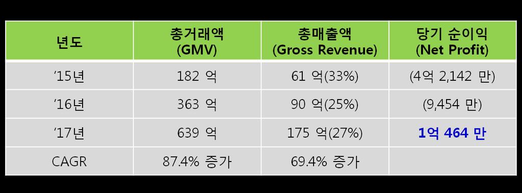 또한 Zhaogang은주력수출시장인한국, 베트남, 싱가포르, 필리핀, 태국, 아랍에미리트 6개국해외시장에진출 - 현재해외시장플랫폼운영은초기단계로서규격이단순한일반범용재 ( 예 : 열연, 철근등 ) 를수입하여현지유통물량과함께온라인판매중 - 한국시장에는 15년에진출하였으며, 중국산철근과선재일부를인천과부산을통해수출판매중이며세방과임대계약으로제품보관 / 운송기능수행