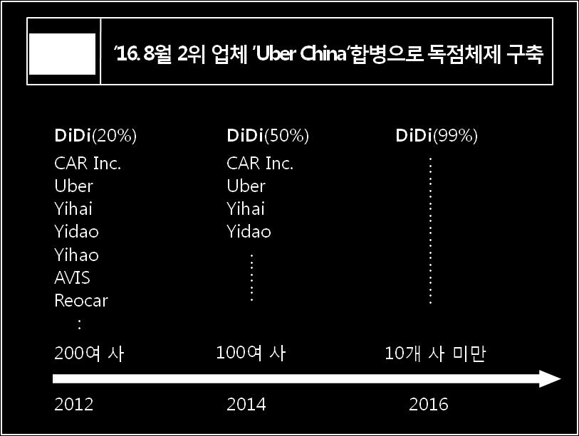 Tencent 와알리바바가최대주주인 DIDI 는 17 년동남아 Grab Taxi,