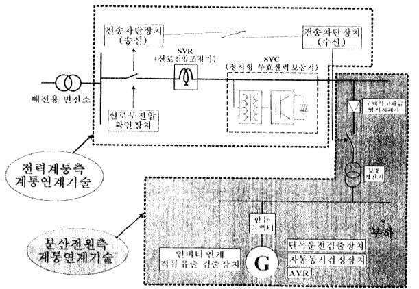 전력계통연계기술 전압제어기능 공급하는단독운전 (Islanding) 상태가불가피 - 배전용자동전압조정기 (SVR): 분산형전 하게발생될경우 원대응형개발 - 분산형전원발전설비는이러한단독운전 - 무효전력보상장치 (SVC): 분산형전원에 상태를가능한빨리검출하여전력계통으 의한급격한전압변동대책 - 배전선사고에의해피더 CB 가차단 로부터분산형전원발전설비를분리시켜 -