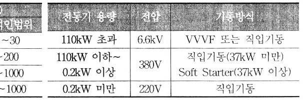 전원및경보는중앙제어실의 CRT화면에나타낼수있도록함 다. 전력및조명제어 1) 전력자동제어 단가산정 수전단가 : 산업용전력병선택 Ⅰ (54.07 원 /kwh) 매전단가 : 계통한계가격 (61.