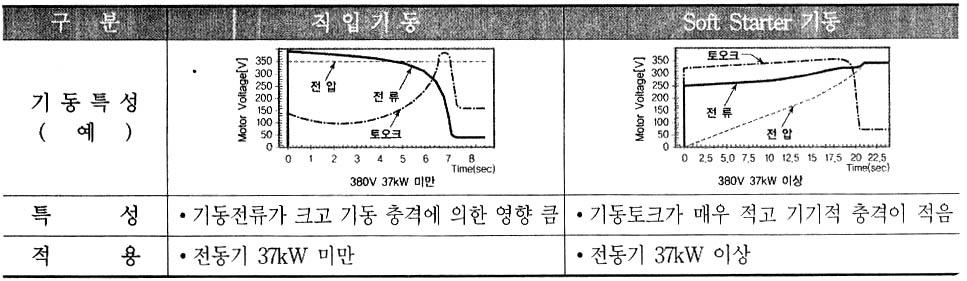 개별제어 역률개선용콘덴서는간선부하 ( 기계 Package) 조명회로의원격운전및상태감시 를제외한전동기는내선규정에준하도록용 3-3.