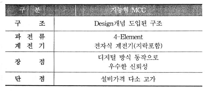 전동기정격전압및기동방식선정 설비구성에따라벽부또는자립형으로구성 하며, Selector S/W(Local-DCS), On/Off S/W 라. 자동제어방식 및 Lamp 를부착 1) 개요 2-2.