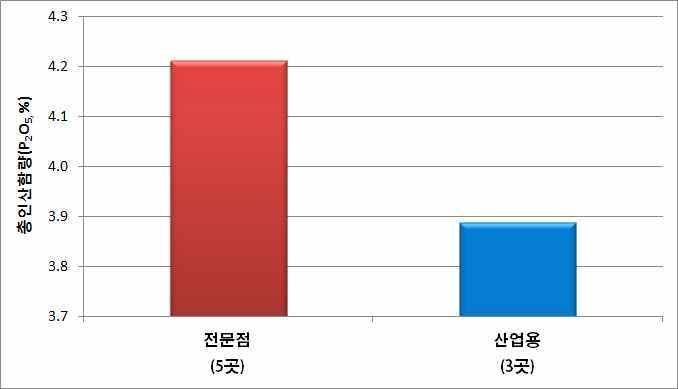 그림 2. 커피박배출원별인산함량비교 유기자원별인산함량 - 쌀겨 (4.31%), 밀기울 (0.78%), 채종유박 (3.