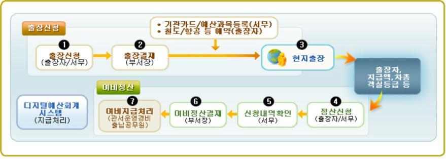 참고 : 출장및여비정산절차 정산방법 가 출장자가운임또는숙박비를정부구매카드로결제하여 사람에서카드 사용내역을확인할수있는경우에는증거서류의제출및보관을생략할 수있다 단 정부구매카드로결제한경우에도 사람을통한카드사용 내역의확인이어려운경우에는증거서류를제출 보관하여야한다 나 운임또는숙박비를정부구매카드로결제하지않은경우에는운임및