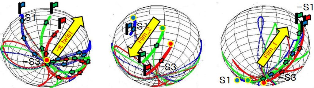 Poincare sphere representation of polarization path after light passing (a) film 1 and 2, (b) π twist LC, (c) π twist LC, (d) film 2, and (e) film 1.