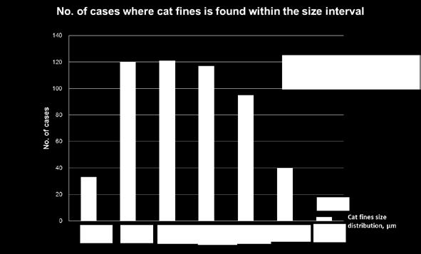 fines: 0-30 µm Most cases show a size