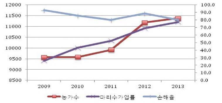 ( 건당보험금 / 건당보 험료 ) 비율도