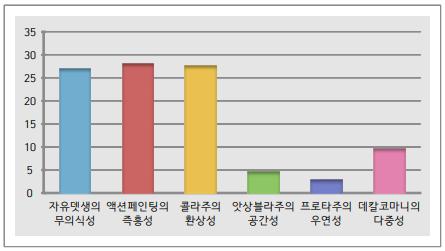 한국패션디자인학회지제 18 권 3 호 (2018.9) Table 3. 패션일러스트레이션에나타난오토마티즘표현특성의출현빈도및백분율. 표현특성출현빈도 ( 개수 ) 백분율 (%) 액션페인팅의즉흥성 82 28.0 콜라주의환상성 80 27.7 자유뎃생의무의식성 73 27.0 데칼코마니의다중성 28 9.6 앗상블라주의공간성 14 4.7 프로타주의우연성 10 3.