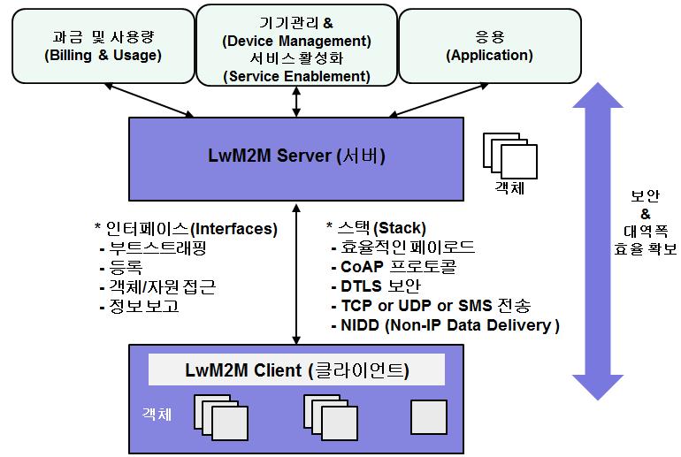 주간기술동향 2019. 10. 9. (LWM2M 참조 ) [ 그림 1] LWM2M 구성도 (Logging) 등을위한기술을포함한다 [3]. 최근에발표된 Version 1.