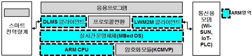 주간기술동향 2019. 10. 9. 기밀성서비스를제공하는데, 이를위해기밀키와인증키가사용된다 [5]. 뷰-기반접근제어는관리되는객체 (MIB) 에대해원격주체로부터의접근허가여부를결정하는메커니즘을정의하고있으며, 이를위해그룹, 보안레벨, 컨텍스트, MIB 뷰, 접근정책등으로구성된다. 다.