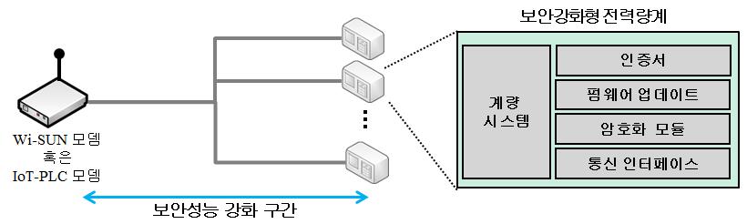 2. 보안강화형스마트전력량계 전력량계는사용전압에따라고압용, 저압용으로나뉘고, 외부와통신할수있는모뎀과의결합형태에따라 IrDA(Infrared Data Association) 를사용하는표준형, 외장형모뎀연결방식의 E-type, 규격화된통신용모뎀내장이가능한 G-type 및 Advanced E-type으로구분된다 [7].