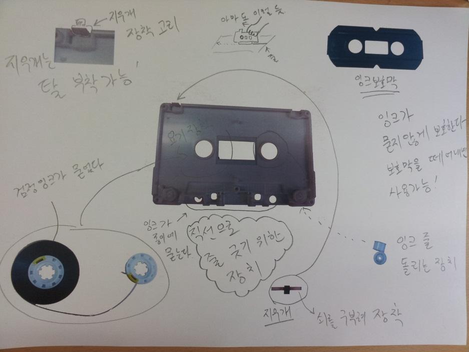 교사지도안 교사 상상으로풀어쓴카세트이야기 상황제시 0 00 창의설계 3 00 지금보여주는사진은어떤제품을분해해놓은사진이에요. 이사진에적혀진내용들은사진속에담긴부품들을보고어떤역할을하는지, 어떤기능인지, 왜만들어졌는지등을관찰과상상을통해유추해보고기계의동작원리를자신이알아낸이야기로꾸며놓은것이에요.