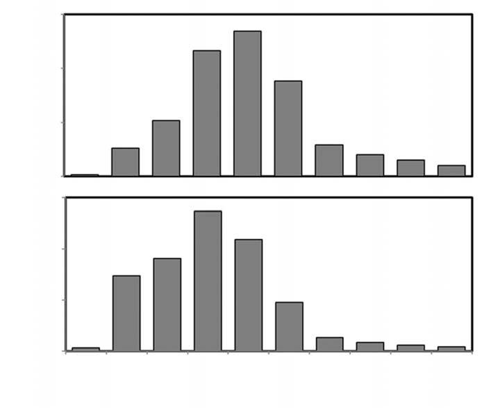 8월 23일조사부터암수구별이불가능하였다 (Fig. 6). 흰수마자의성비는암컷이 192개체, 수컷이 123개체가채집되어 1 :.64로서수컷에비해서암컷의수가많았다 (Table 4). 15 Downstream.6.25.5.71 1 1.4 2 2.36 2.8 3.35 Sieve size (mm) Fig. 5.