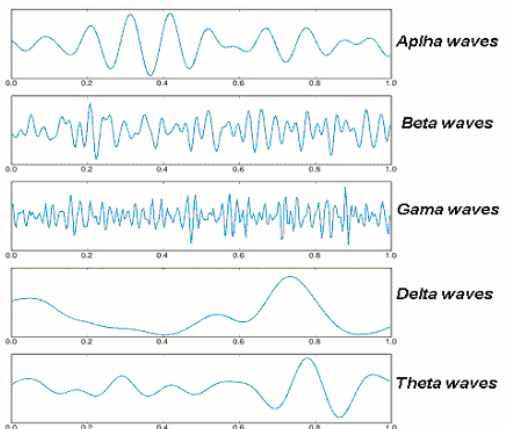 . EEG( ) EEG Electro Encephalo Graphy,.,. Hans Berger,. BMI, fmri.,,., fmri,. (EEG),.,,,....,. δ( ) (0.
