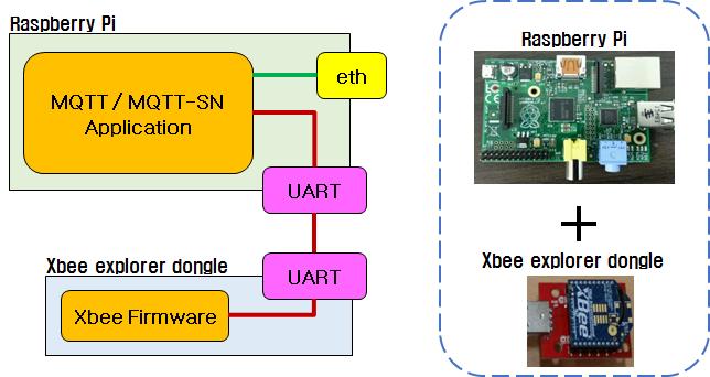 Fig. 6. H/W Component of the MQTT-SN Gateway. 3.