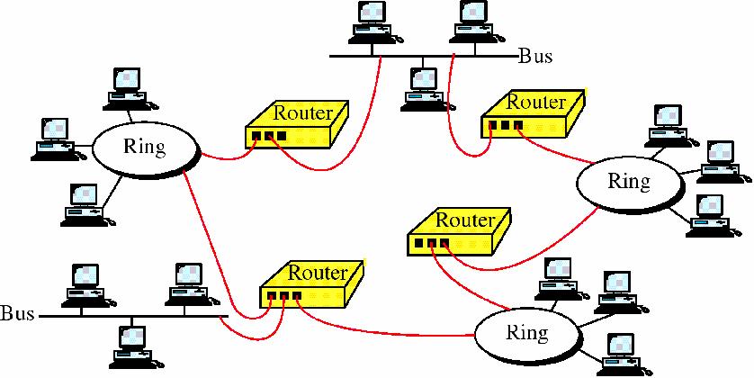라우터 네트워크계층에서중계 독립적인 LAN 과 WAN 을연동하여 internet 을구성