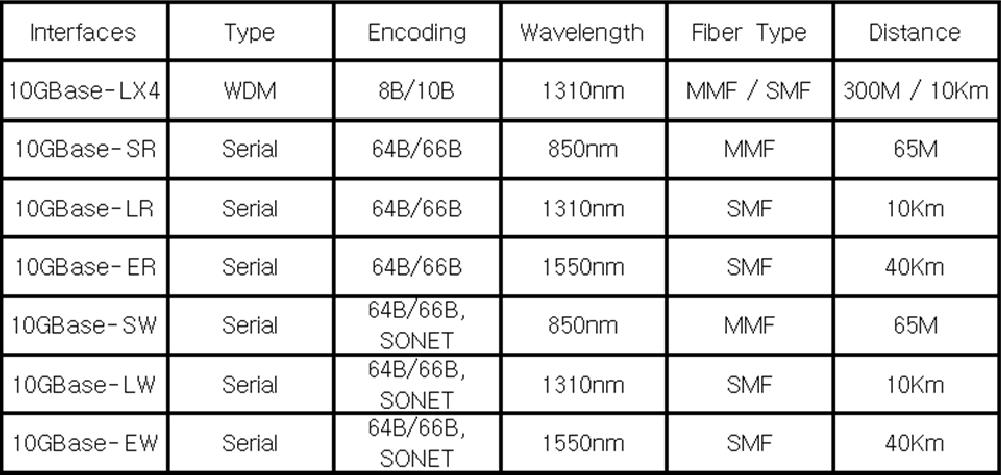 광케이블만지원 기존이더넷과호환성유지 10기가비트이더넷은단파장 (850 nm), 장파장 (1310 nm), 그리고초장파장 (1550 nm) 의광파를직렬 (serial) 또는파장분할다중화 (WDM Wavelength Division Multiplexing) 방식으로사용하는멀티모드 (MM) 와싱글모드 (SM) 의광케이블기반의다양한유형의물리계층프로토콜을지원한다.