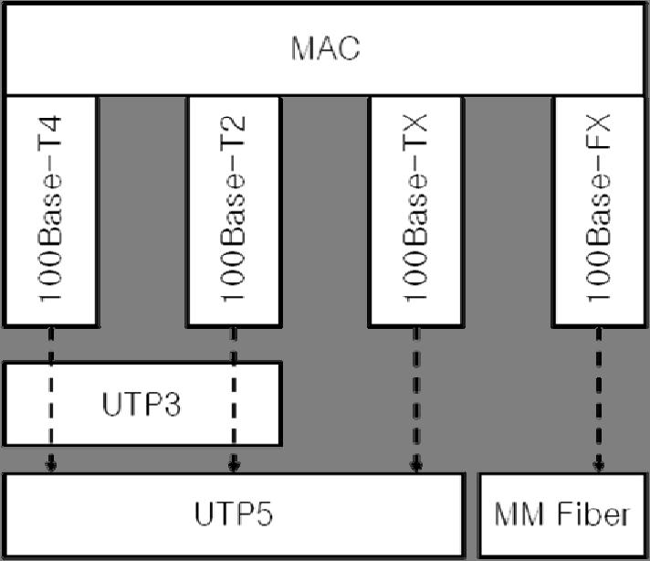 5.1.1 고속이더넷의유형 고속이더넷은기존 10Mbps 이더넷과동일한 CSMA/CD 매체접근제어 (MAC-Medium Access Control) 기반으로동작하지만물리계층은 < 그림 5.1> 과같이다양한매체기반의프로토콜유형들을지원한다. < 그림 5.1> 고속이더넷의계층구조 서로다른물리매체를사용하는고속이더넷유형의특징은 < 표 5.1> 과같이정리될수있다.