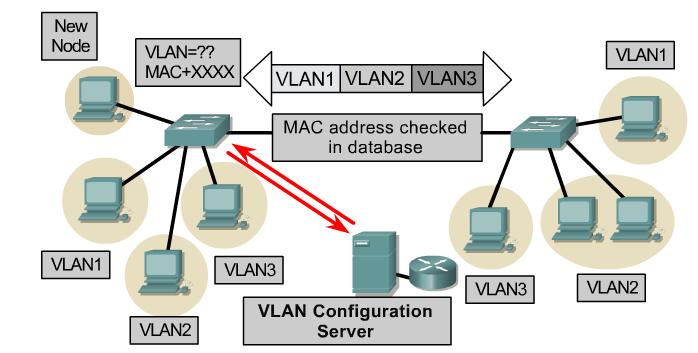 VLAN에속하는지를 VLAN
