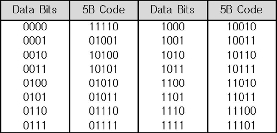 환하되 0 비트가앞에 1개뒤에 2개까지만발생하는비트조합을선택하여연속적으로데이터표현시에최대 3개까지의 0의연속만발생하도록보장한다. < 표 5.