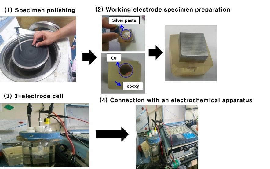 1. Schematic of a three-electrode cell experiment. 전기화학실험은 Fig. 1에나와있는 3전극셀을구성하여실험을진행하였다.