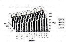 Comparison of the stress values under load, case 1-4 완전무치악의경우총의치에의한회복방법이주로사용되어왔다.