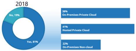 Public Cloud 에대한변화된시각 최근조사자료에서 Public Cloud 에서 On Prem 환경으로재이관 (Cloud Repatriation) 하는사례들이늘고있어, Public Cloud 활용에있어좀더신중한접근이필요 Q1) 지난해,