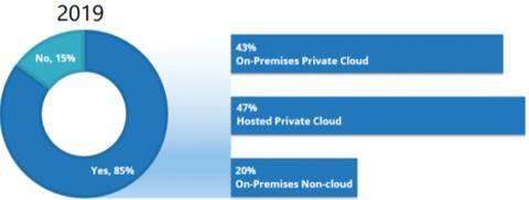 , Hosted) 90% Private Cloud(On-Prem.