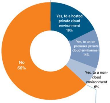 Voice of the Enterprise, Cloud Transformation 2017 Q2) 향후 2 년에걸쳐현재설치되어있는 Public Cloud 어플리케이션부분중얼마나 On-Prem. 환경으로이전할가능성이있다고추측하십니까?