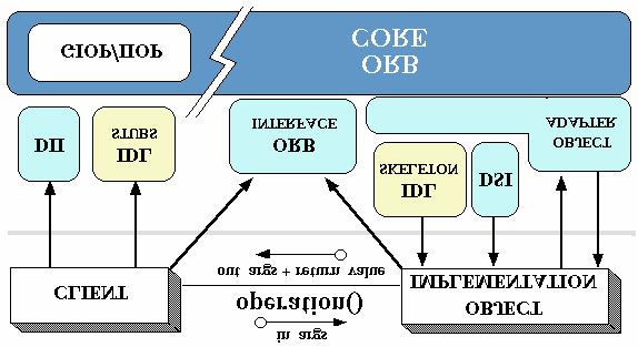 - CORBA(1) Common Object Request Broker Architecture CLIENT in args
