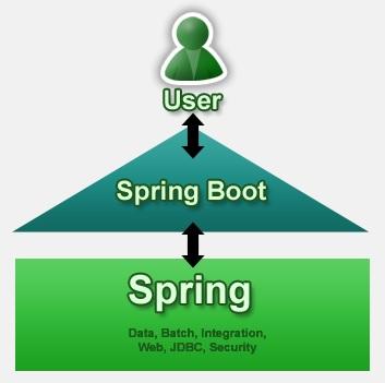 7. 사용기술 7.1. Build 7.1.1. Spring Boot 기존에 spring framework 로프로젝트를셋팅하려면프로젝트환경설정 xml 이 java 파일을작성하고, WAS 를설치하고 WEB.