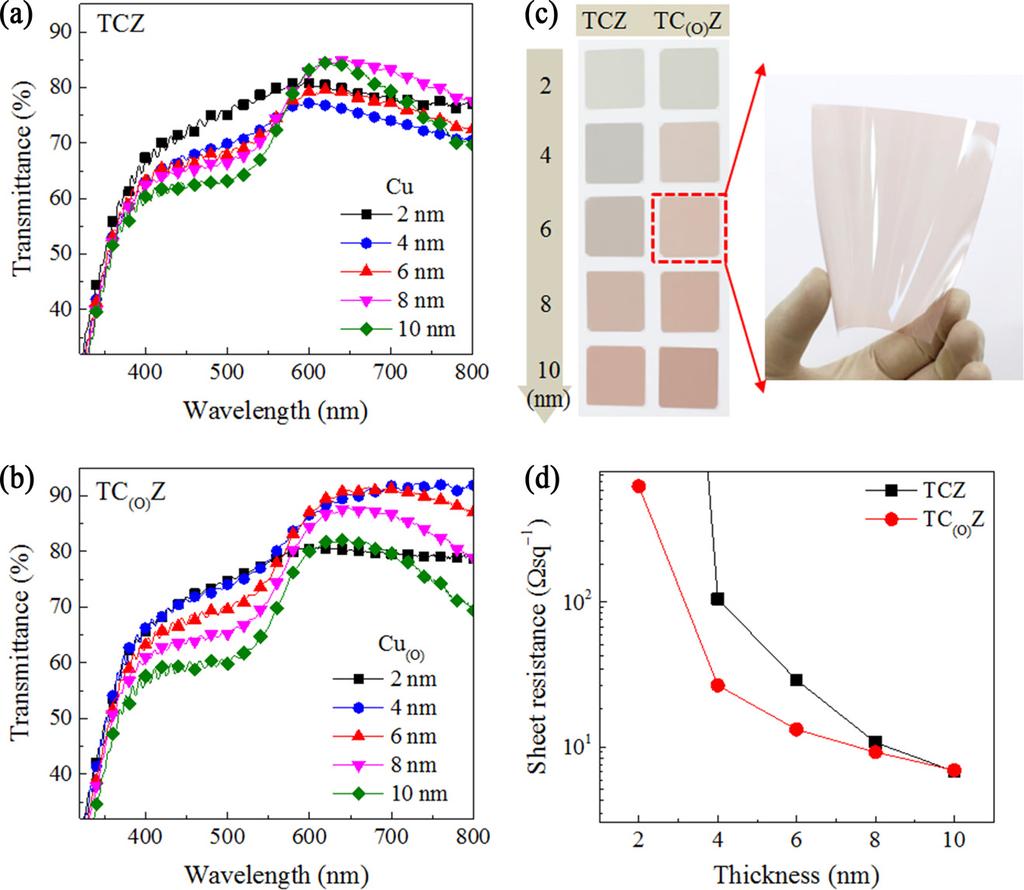 정은욱 이건환 조영래 윤정흠 321 Fig. 5. Optoelectrical characteristics of TCZ and TC (O) Z transparent electrodes deposited on flexible PET substrates.