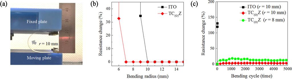 322 대한금속 재료학회지제 57 권제 5 호 (2019 년 5 월 ) Fig. 6. Superior mechanical flexibility of TC (O) Z transparent electrodes fabricated on flexible PET substrates.