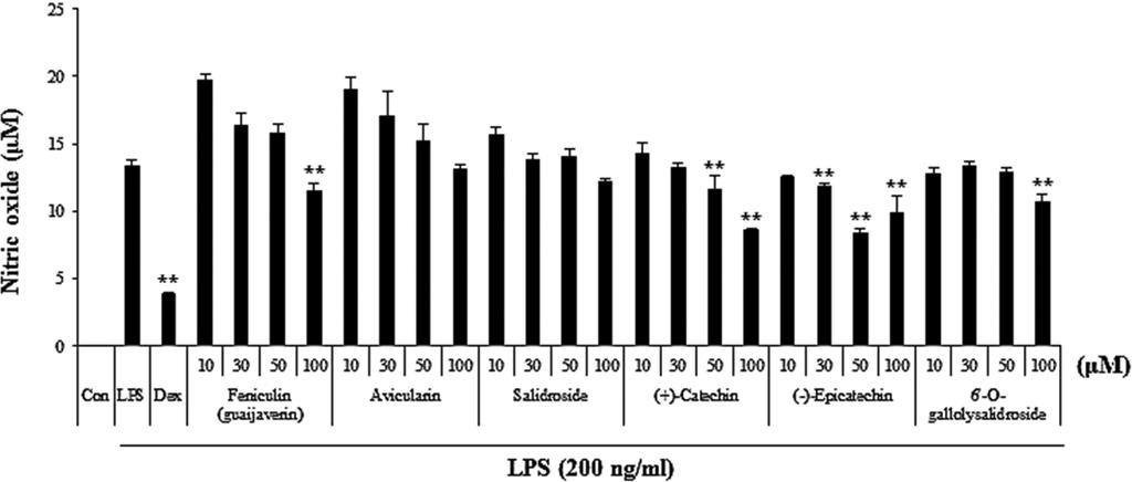 Vol. 45, No. 2, 2014 99 Fig. 4. Suppressive effect of six compounds on NO production by LPS stimulation. RAW 264.