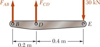 견본문제 (Sample roblem.1) 풀이 : B의변위 : 자유물체도 : 봉 BDE M F M F B 0 CD D 0 B 0 ( 0kN 0.6m) 0 ( 0kN 0.4m) + F + 90kN tension F CD B 60kN compression 0.m 0.m D 의변위 : δ B δ D E ( 60 N)( 0.