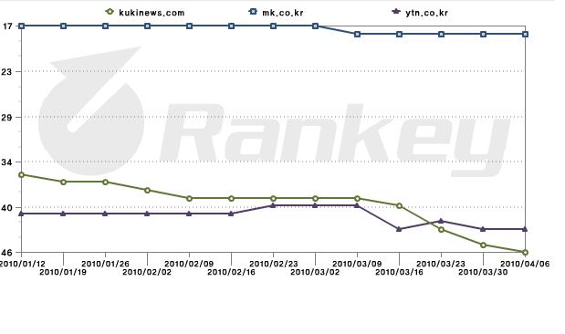 조직체계구성에서유념할부분은 YTN 과 MBN 의영업활동부문에대한투자와역량확보이 다. 광고판매및대행과관련한부분의전문가를통해영업기반을조기부터다지는작업이요구 된다. 이런점을감안할때, 최소 2본부 6국이상의조직체계와 200명이상의인력을확보해야 초기사업부터안정적인제작과편성이가능할것으로예상된다.