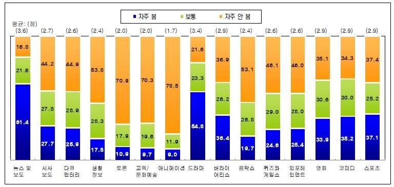 < 그림 1> 지상파 TV 프로그램장르별시청현황 출처: 방송통신위원회 (2008). 2008년 TV 시청형태조사; 정용찬(2009). TV시청행태조사를통해본미디어소비트렌드. 정보통신정책연구, 21(8), p12. 재인용.