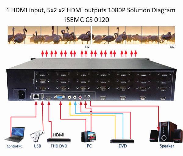 SOLUTION DIAGRAM 1 HDMI input,5x2x2 HDMI outputs 1080p Solution Diagram SPECIFICATIONS signal Signal Others Case Size Name VGA HDMI Video USB HDMI Interface