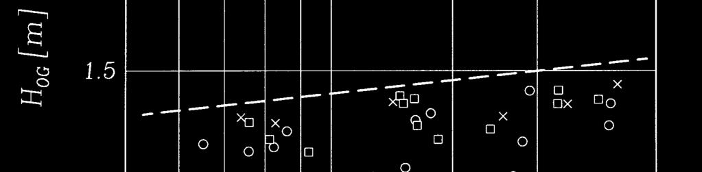 A9. 가스의기 - 액평형 ( 용해도 ) 자료, 물질전달자료 6. Benzene( 벤젠, C 6 H 6 ) ⅰ.