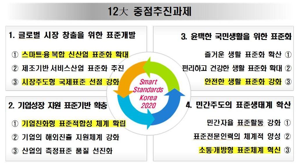 중점추진사항 : 기업의글로벌시장창출및해외진출지원 (1 차 )