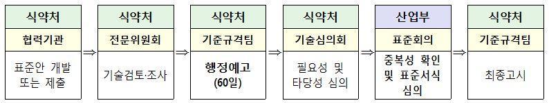 의료제품분야국가표준개발 운영 ( 18.