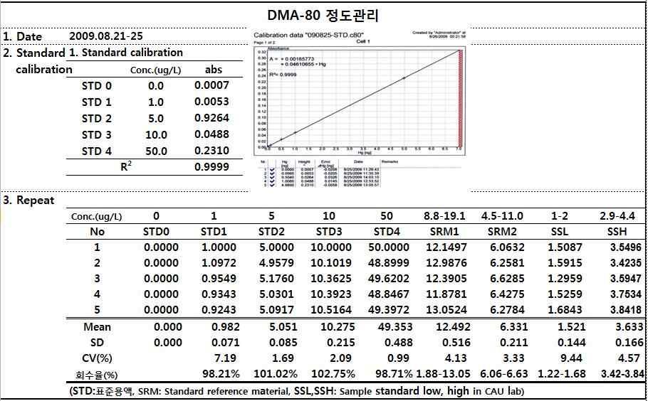 2 내부정도관리자료