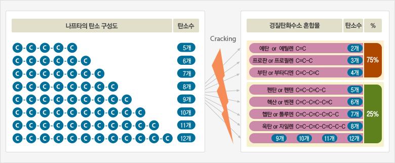 석유제품 나프타 (Naphtha) 원유증류시 LPG와등유유분사이에유출 5-12개의탄소를주성분으로하는탄소화합물 끓는점이 100 o C 이하를경질나프타, 그이상인것을중질나프타라고함 - 경질나프타 : 주로용제및석유화학의원료 ( 에틸렌, 프로필렌등 ) 로사용 ( 주로파라핀계탄화수소 ) -