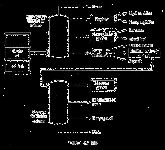 유기공업화학 p55 석유정제개요 : 2)