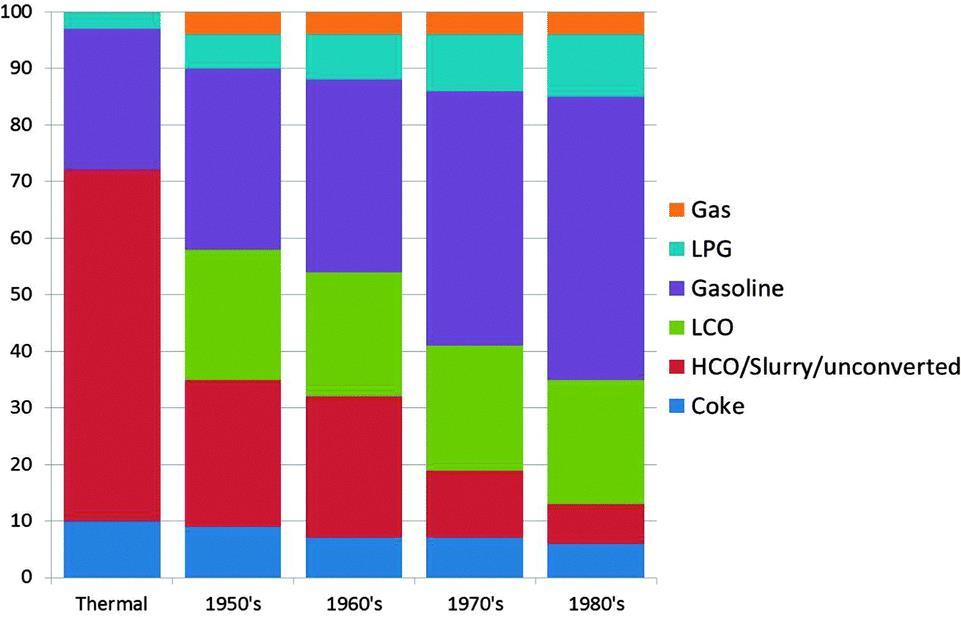 석유정제개요 : 2) Conversion 접촉분해법 (Catalytic Cracking) 접촉분해촉매 - 초기에는 (1920 s) 산으로처리된첚연점토 (Clay) 사용 - 현재는활성이 (1) 큰무정형실리카-알루미나 (synthetic amorphous SiO 2 Al 2 O 3 ) 또는 (2) 합성제옧라이트 (zeolite, 결정성알루미나-실리카 =