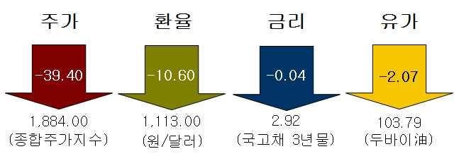 週間主要經濟指標 (8.2~8.8) Better than the Best! 차례 주요경제현안 1 국내디플레이션발생가능성점검 1 주요국내외경제지표 18 본자료는기업경영인들을위해작성한국내외경제경영주요현안에대한분석자료입니다.