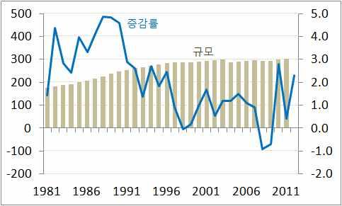 < 일본토지와주식의손익추이 > 6 4 2 주식토지명목 GDP 대비비중 15 1 5 <