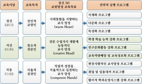 Ⅰ. 사업추진배경 (2007~2011) (2009~2013) 3H (warm Heart), (creative Head), (competent Hands) 3H,