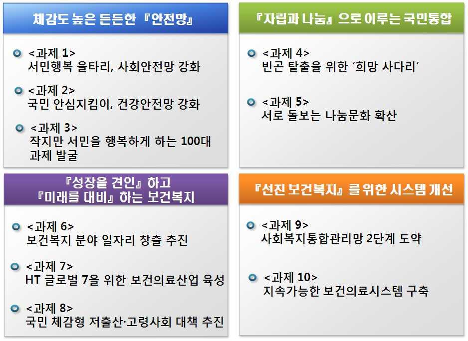 4 2011 년역점추진과제 4 대분야 10 대역점과제